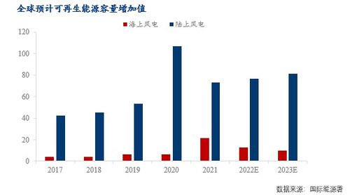 新能源發(fā)展提速，海上風(fēng)電未來可期